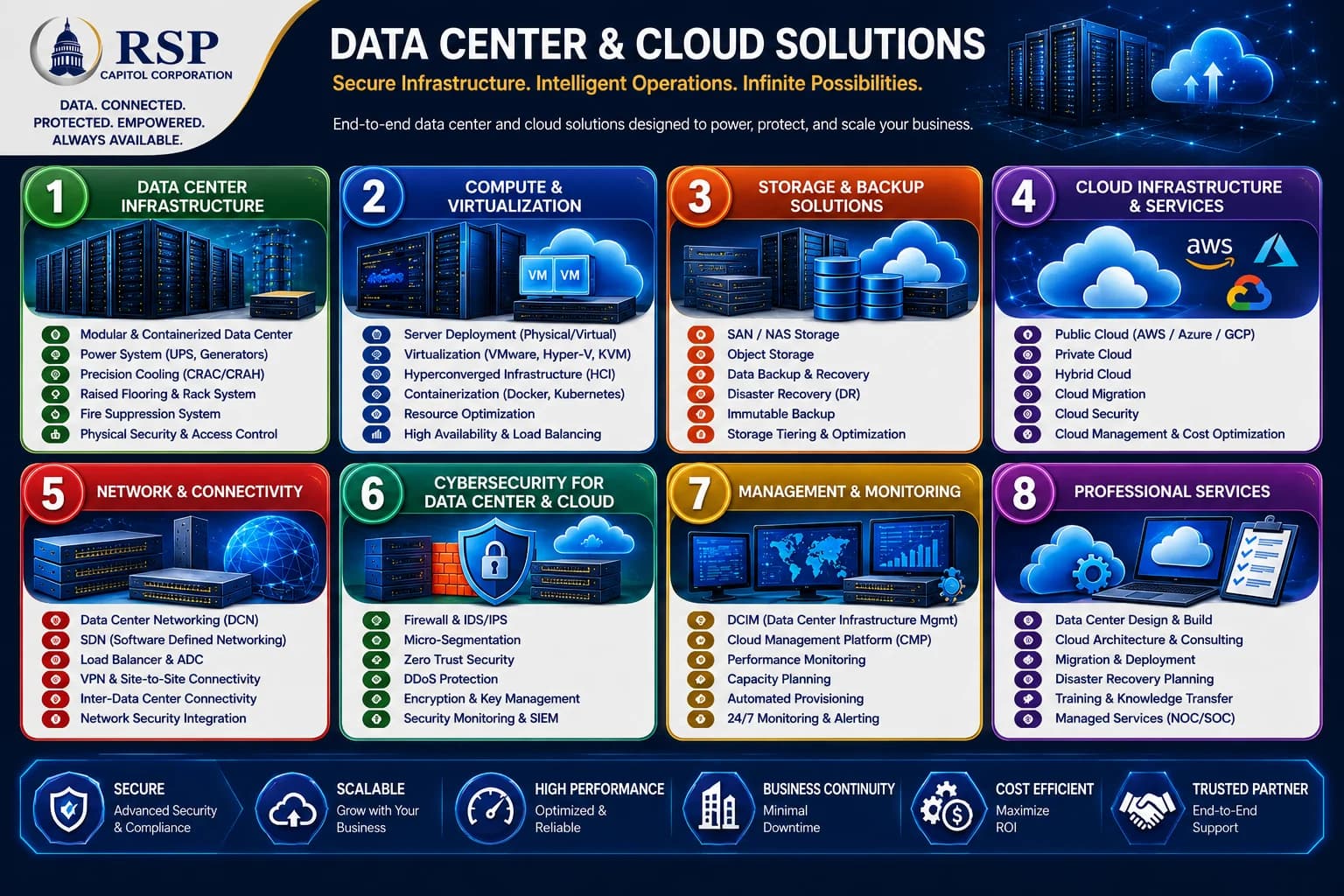 Diagram of RSP Capitol's eight data center and cloud service domains